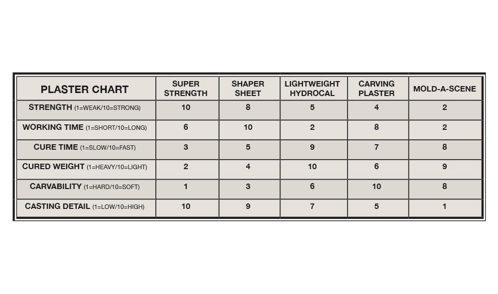 Woodland Scenics 1180 Shaper Sheet® Plaster 4 lbs / 1.81 kg - New